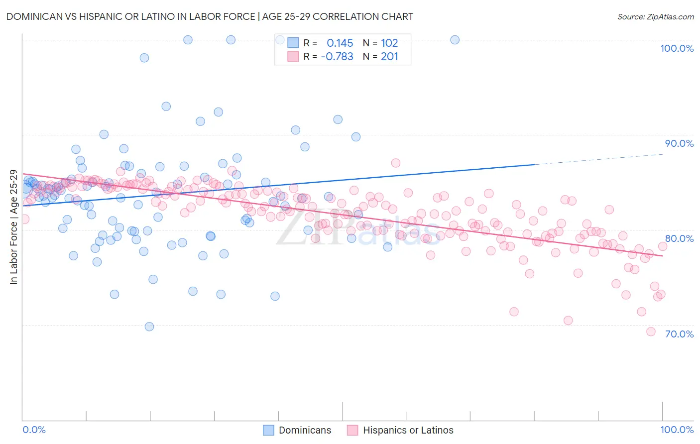 Dominican vs Hispanic or Latino In Labor Force | Age 25-29