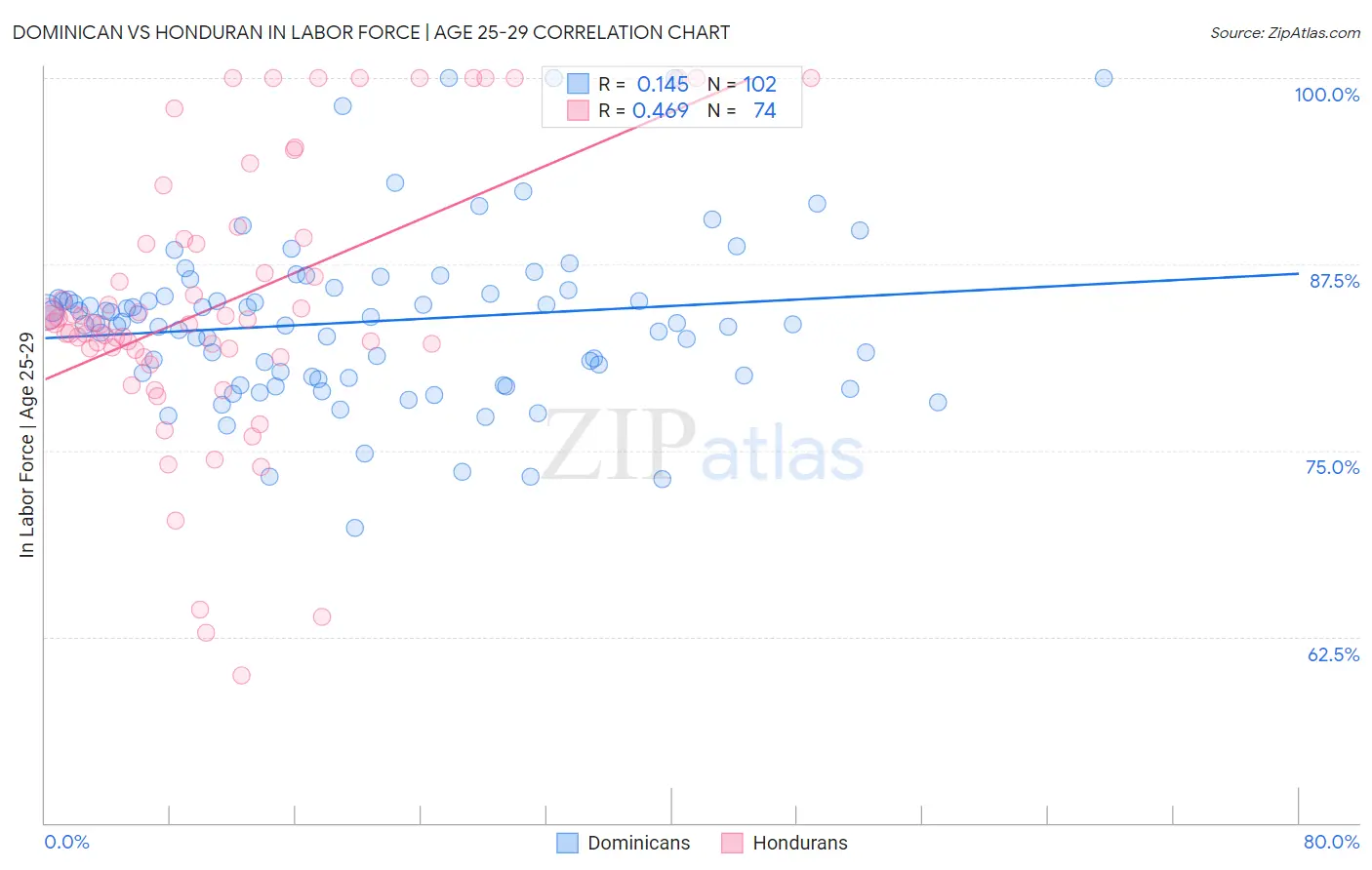Dominican vs Honduran In Labor Force | Age 25-29