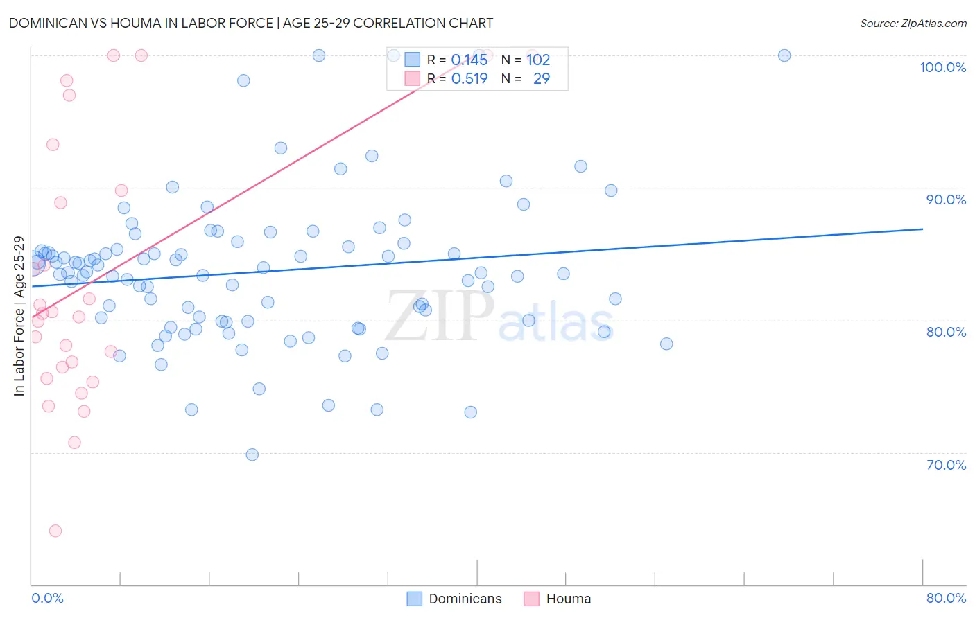 Dominican vs Houma In Labor Force | Age 25-29