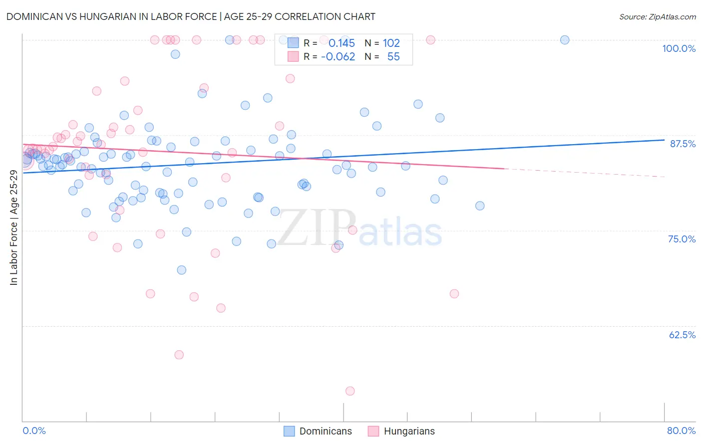 Dominican vs Hungarian In Labor Force | Age 25-29