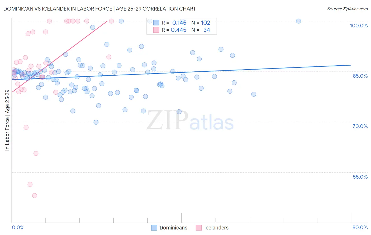 Dominican vs Icelander In Labor Force | Age 25-29
