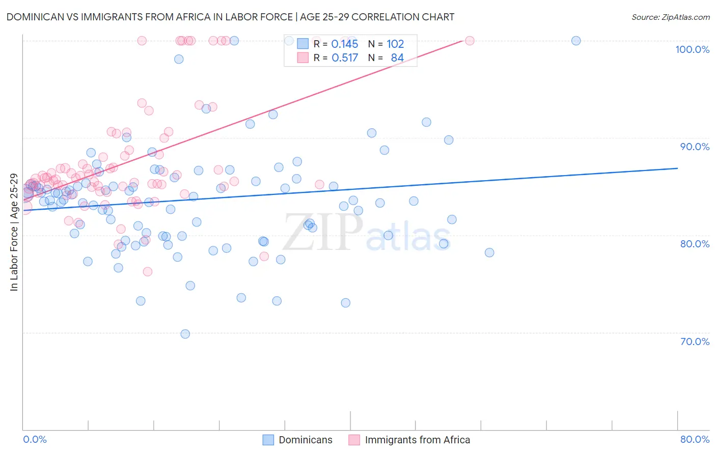 Dominican vs Immigrants from Africa In Labor Force | Age 25-29
