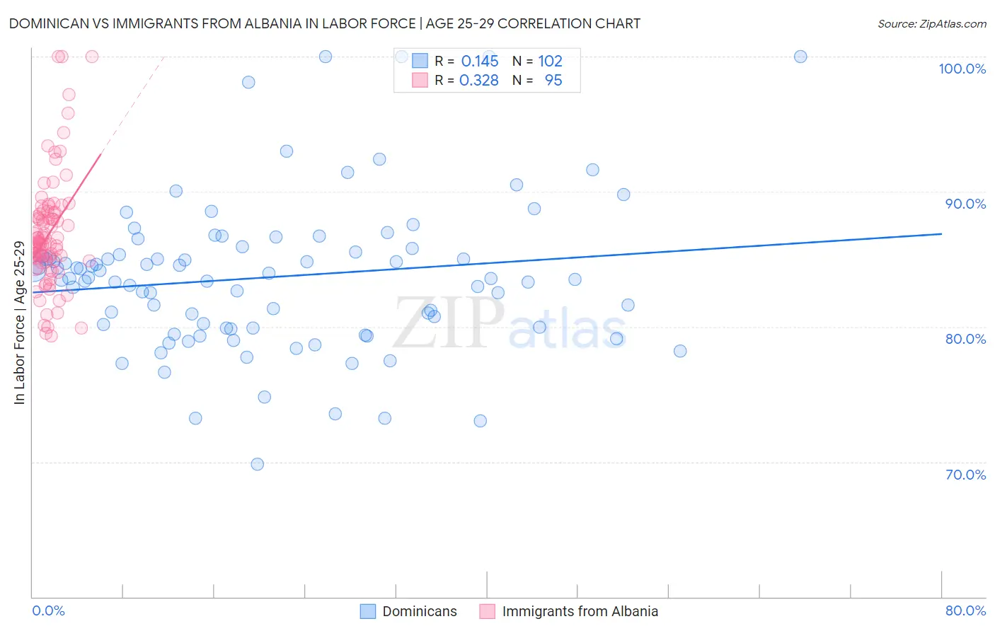Dominican vs Immigrants from Albania In Labor Force | Age 25-29