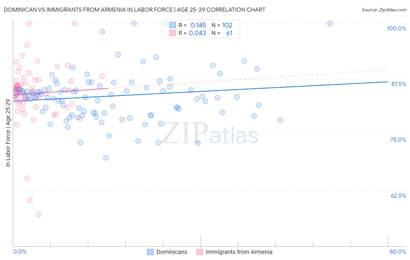 Dominican vs Immigrants from Armenia In Labor Force | Age 25-29