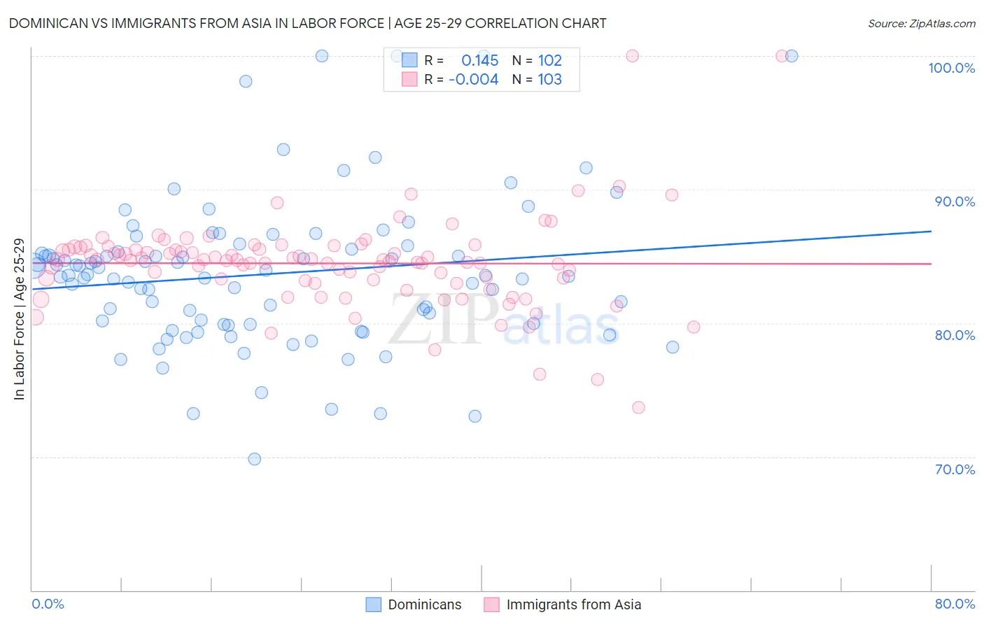 Dominican vs Immigrants from Asia In Labor Force | Age 25-29