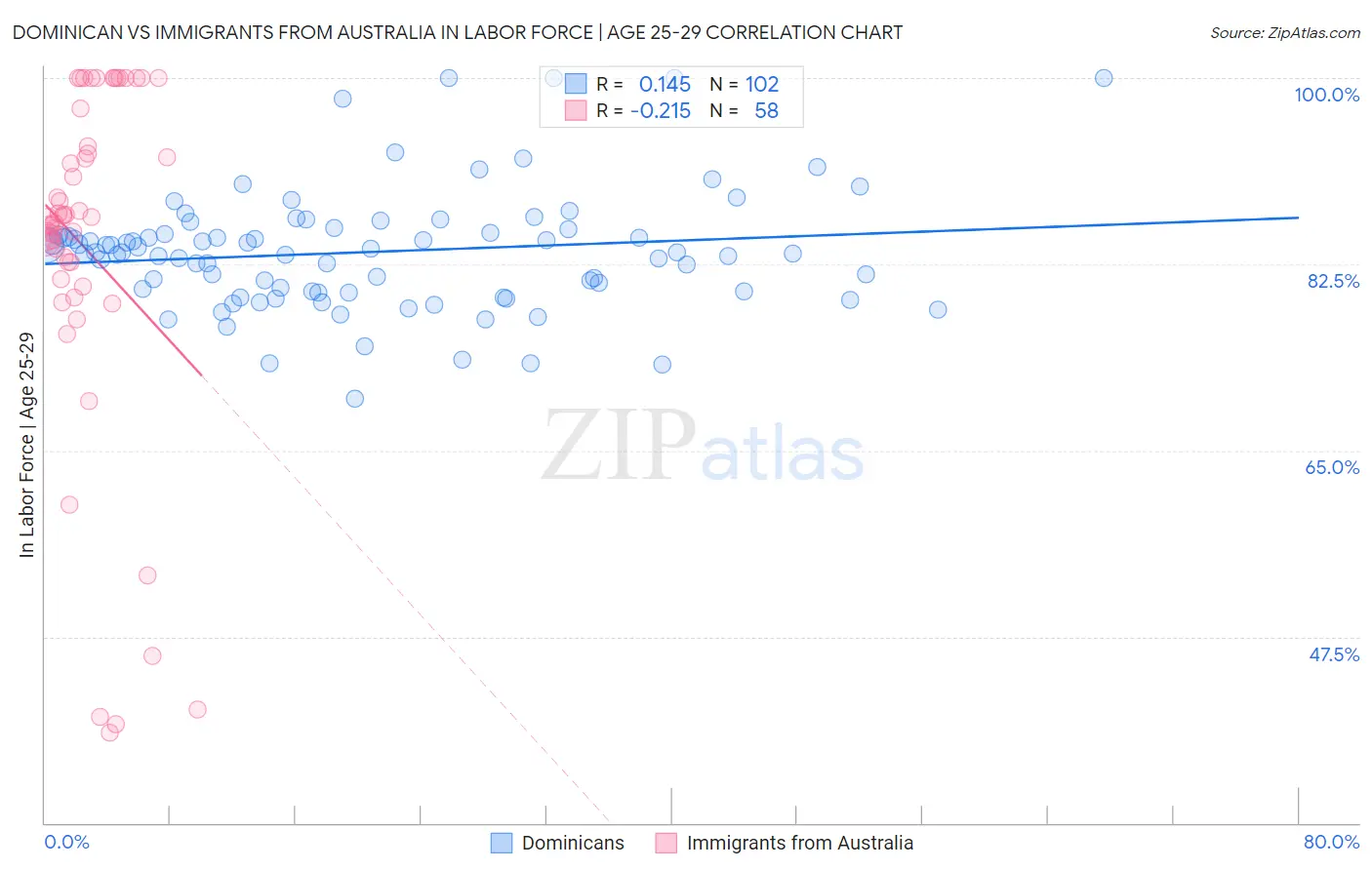 Dominican vs Immigrants from Australia In Labor Force | Age 25-29