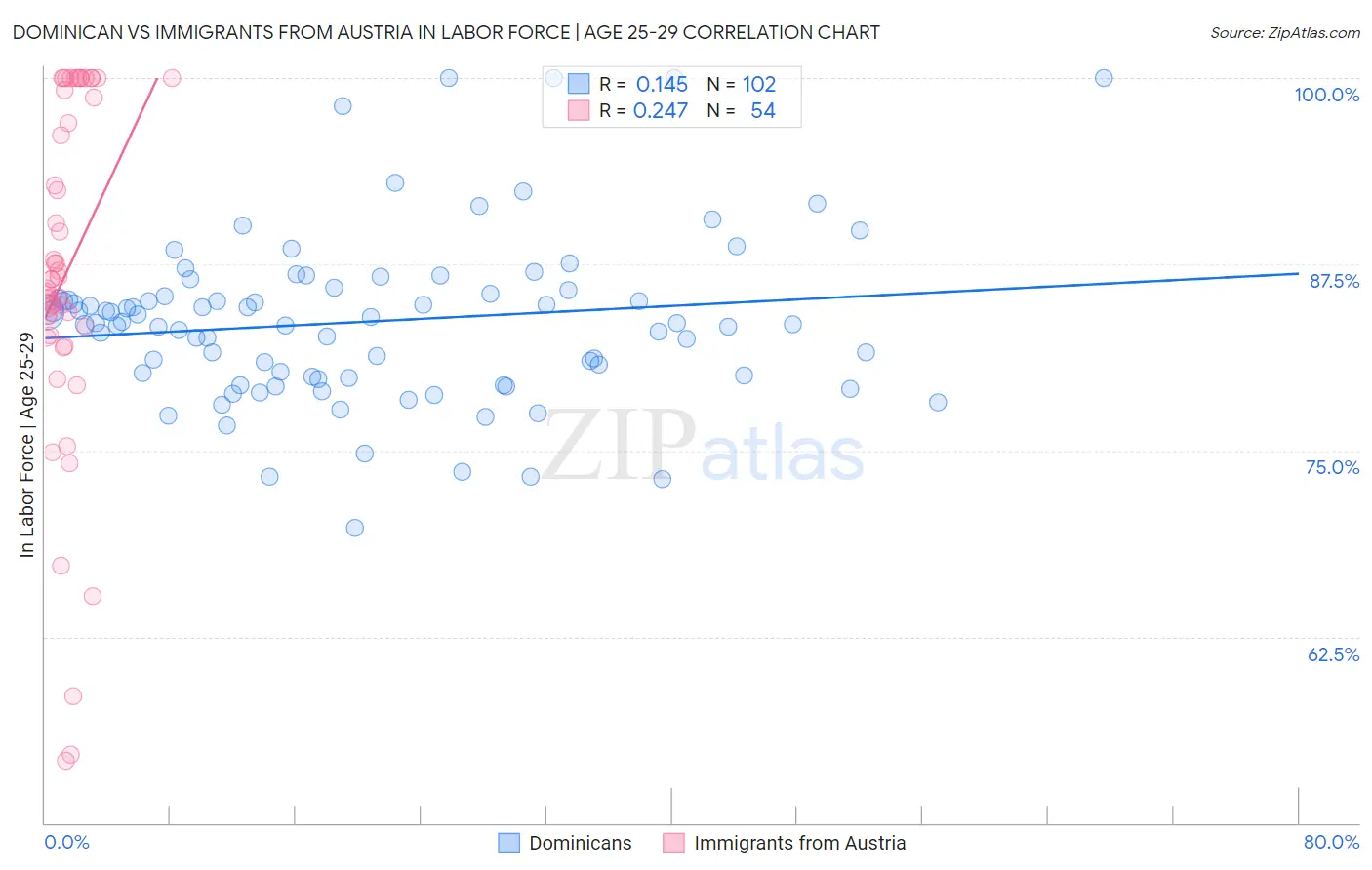 Dominican vs Immigrants from Austria In Labor Force | Age 25-29