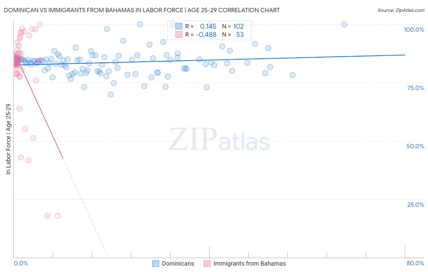 Dominican vs Immigrants from Bahamas In Labor Force | Age 25-29