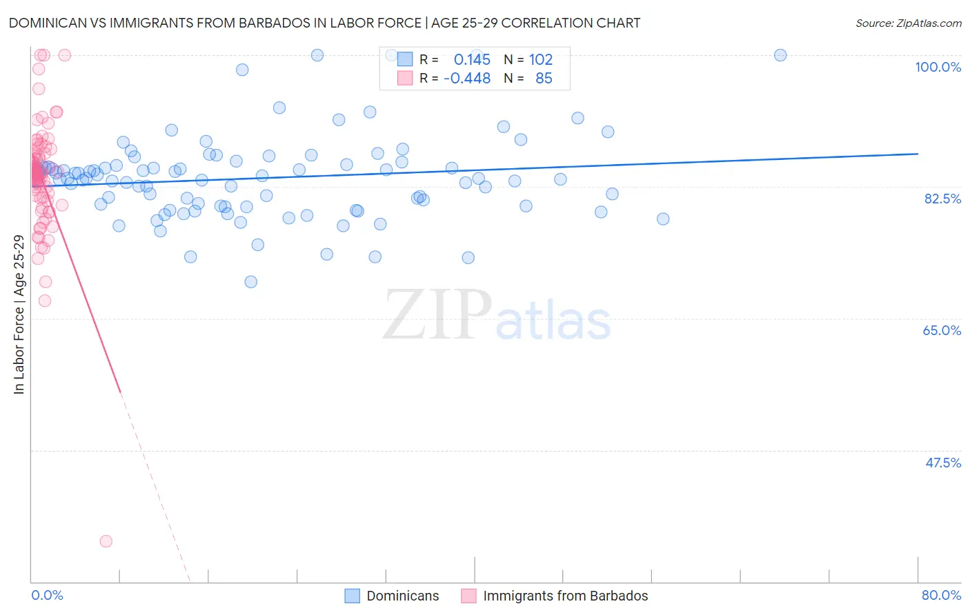 Dominican vs Immigrants from Barbados In Labor Force | Age 25-29