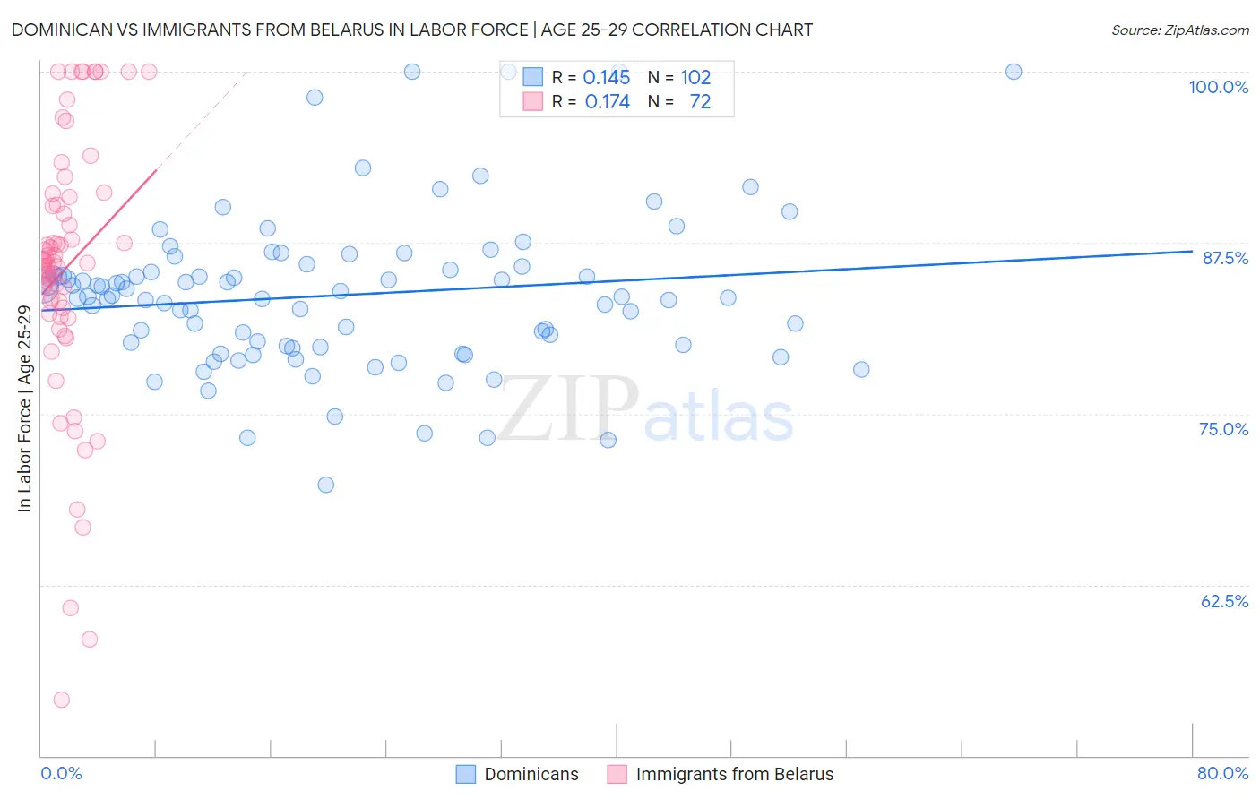 Dominican vs Immigrants from Belarus In Labor Force | Age 25-29