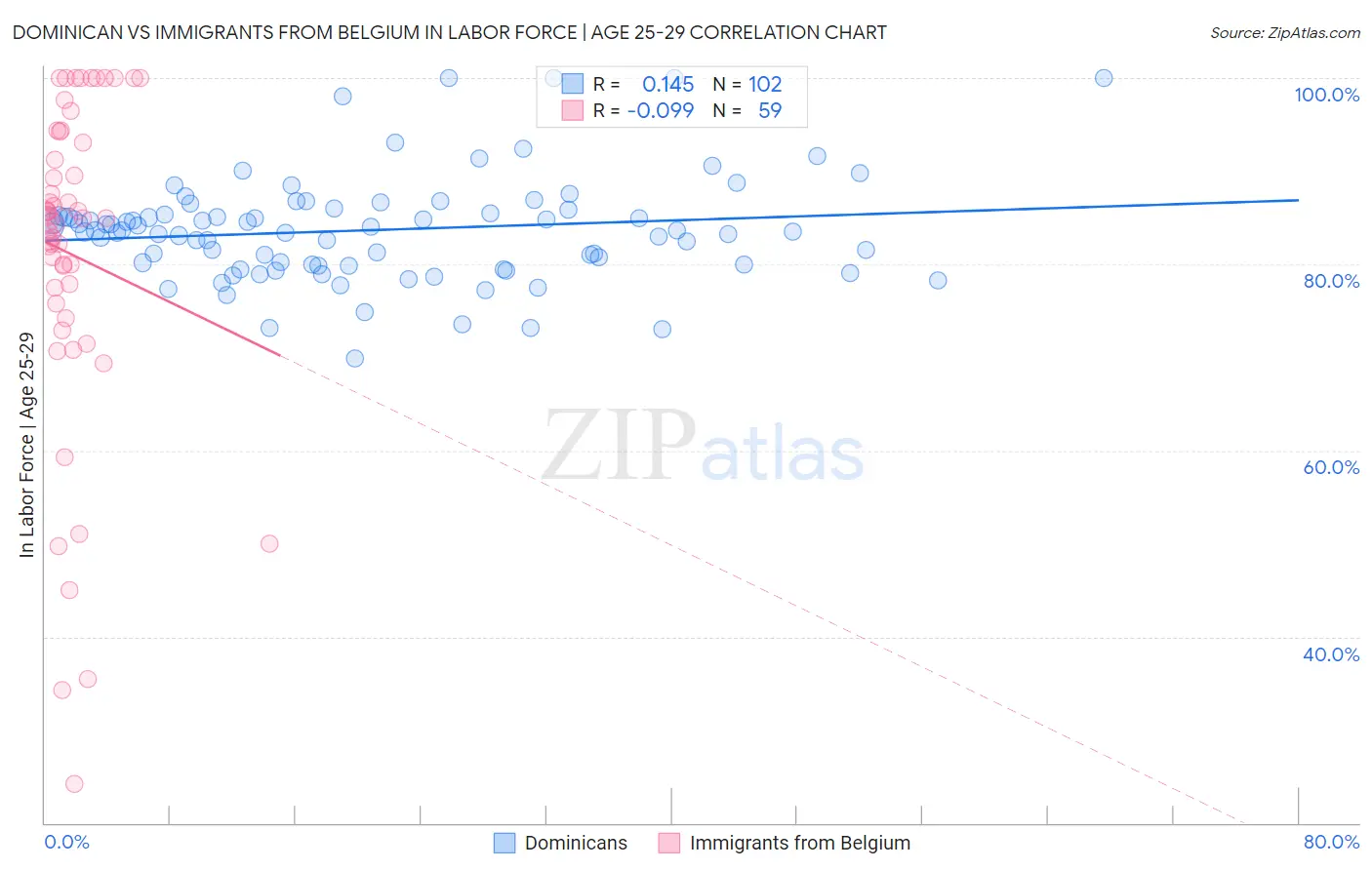 Dominican vs Immigrants from Belgium In Labor Force | Age 25-29