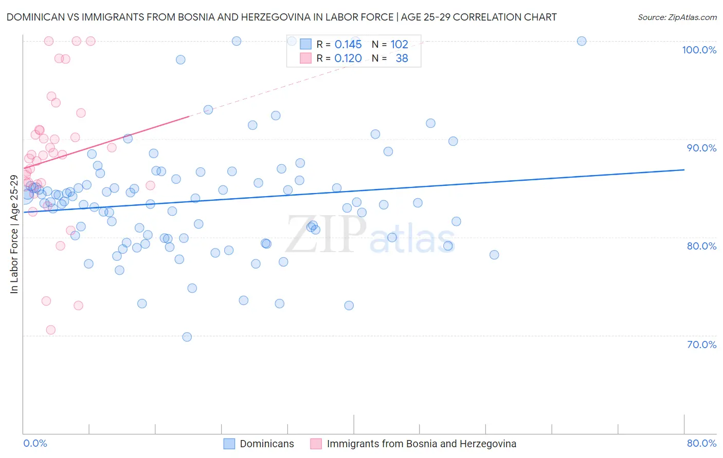 Dominican vs Immigrants from Bosnia and Herzegovina In Labor Force | Age 25-29
