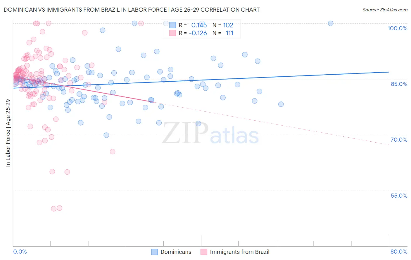 Dominican vs Immigrants from Brazil In Labor Force | Age 25-29