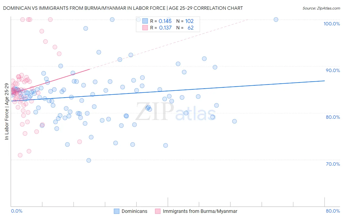 Dominican vs Immigrants from Burma/Myanmar In Labor Force | Age 25-29