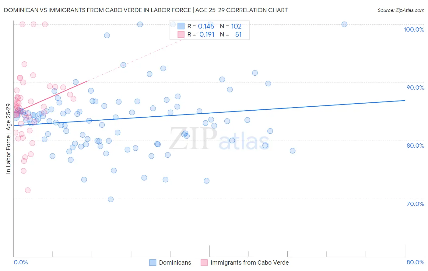 Dominican vs Immigrants from Cabo Verde In Labor Force | Age 25-29