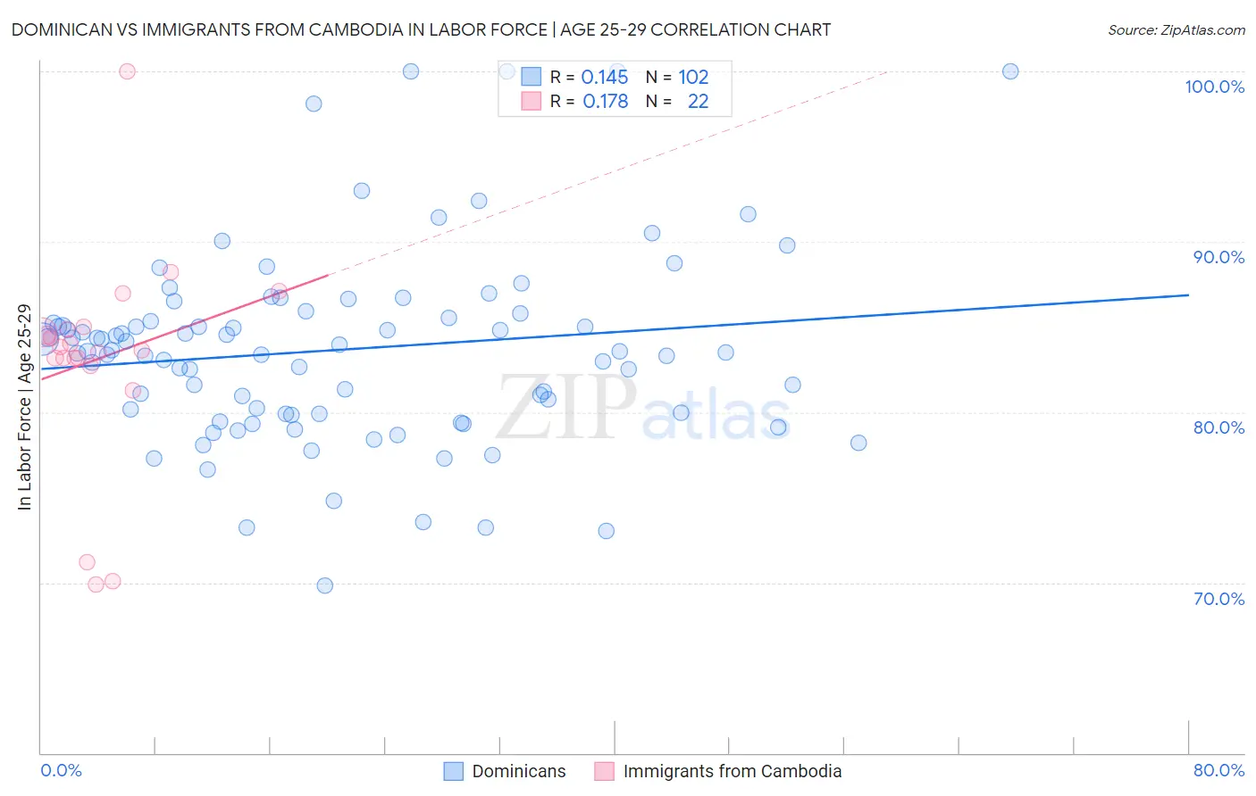 Dominican vs Immigrants from Cambodia In Labor Force | Age 25-29