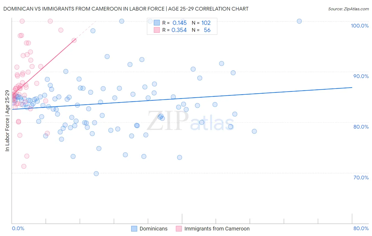 Dominican vs Immigrants from Cameroon In Labor Force | Age 25-29