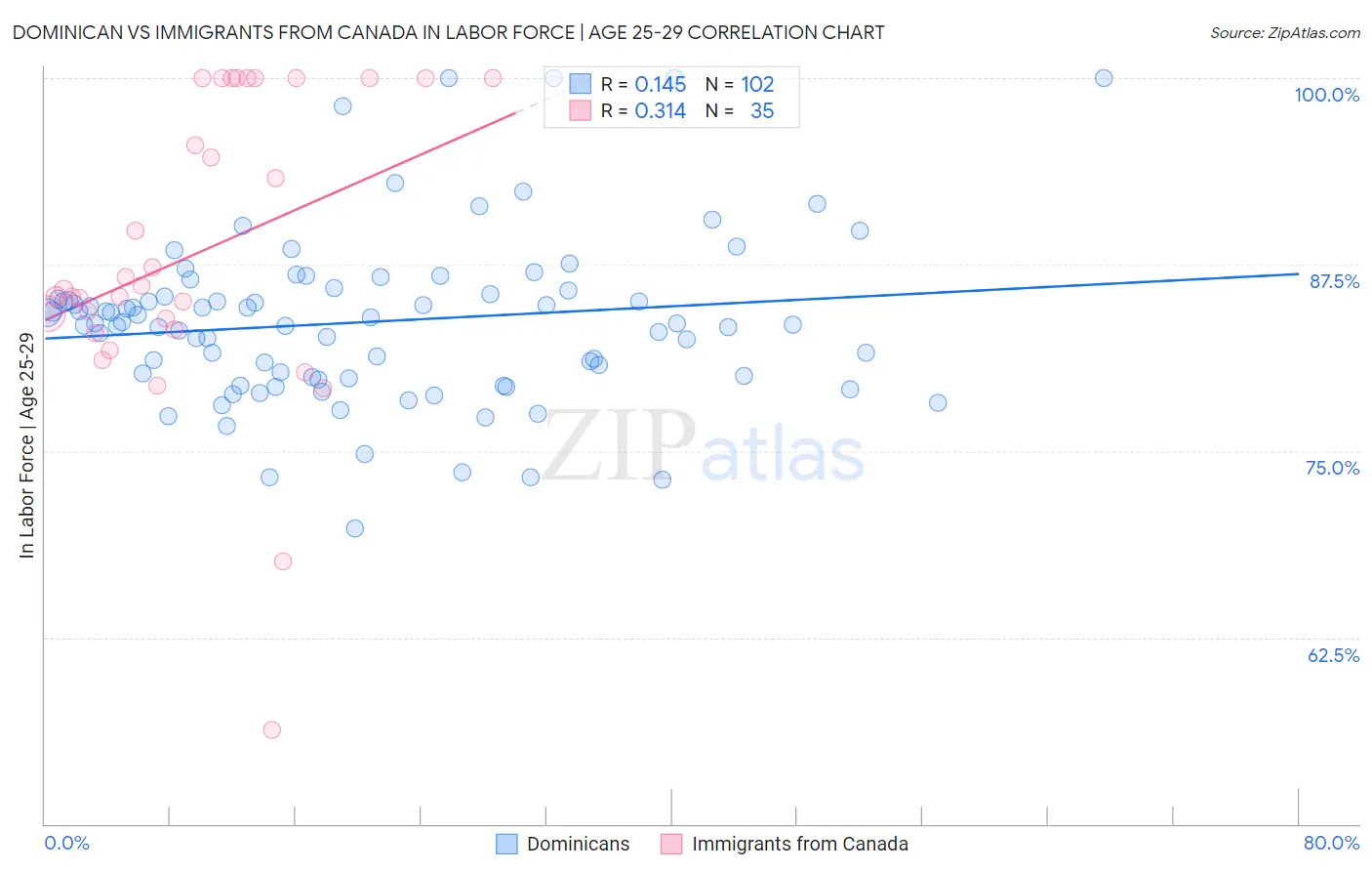 Dominican vs Immigrants from Canada In Labor Force | Age 25-29