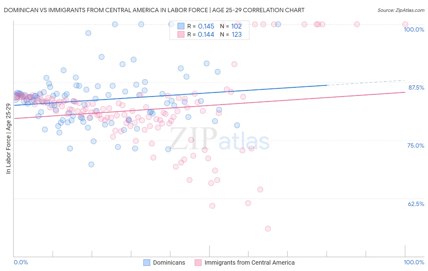 Dominican vs Immigrants from Central America In Labor Force | Age 25-29