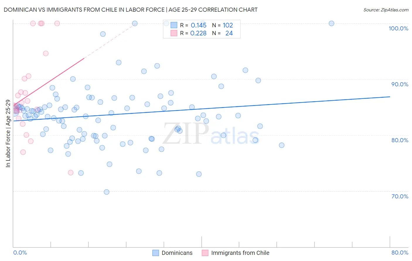 Dominican vs Immigrants from Chile In Labor Force | Age 25-29