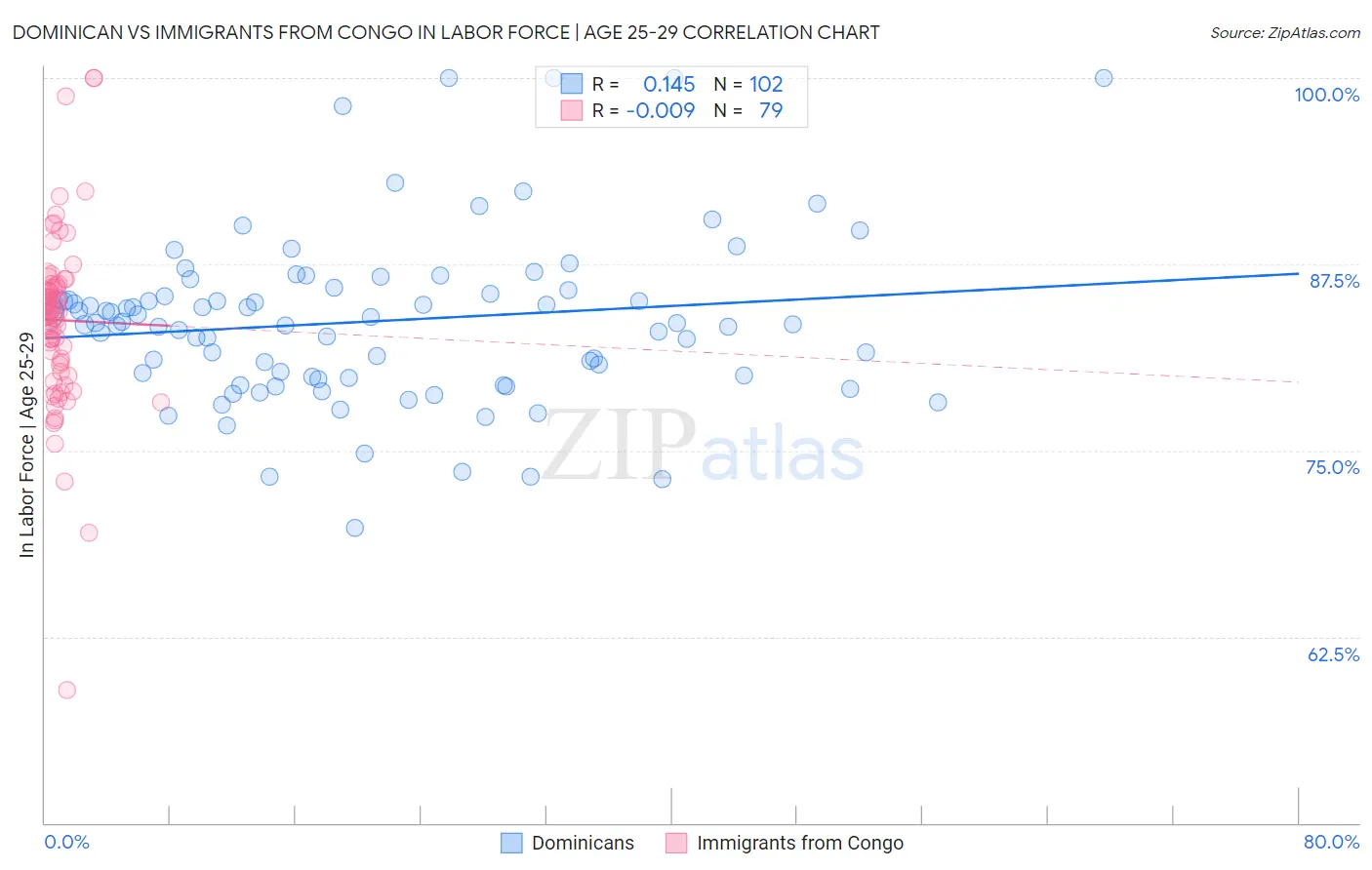 Dominican vs Immigrants from Congo In Labor Force | Age 25-29