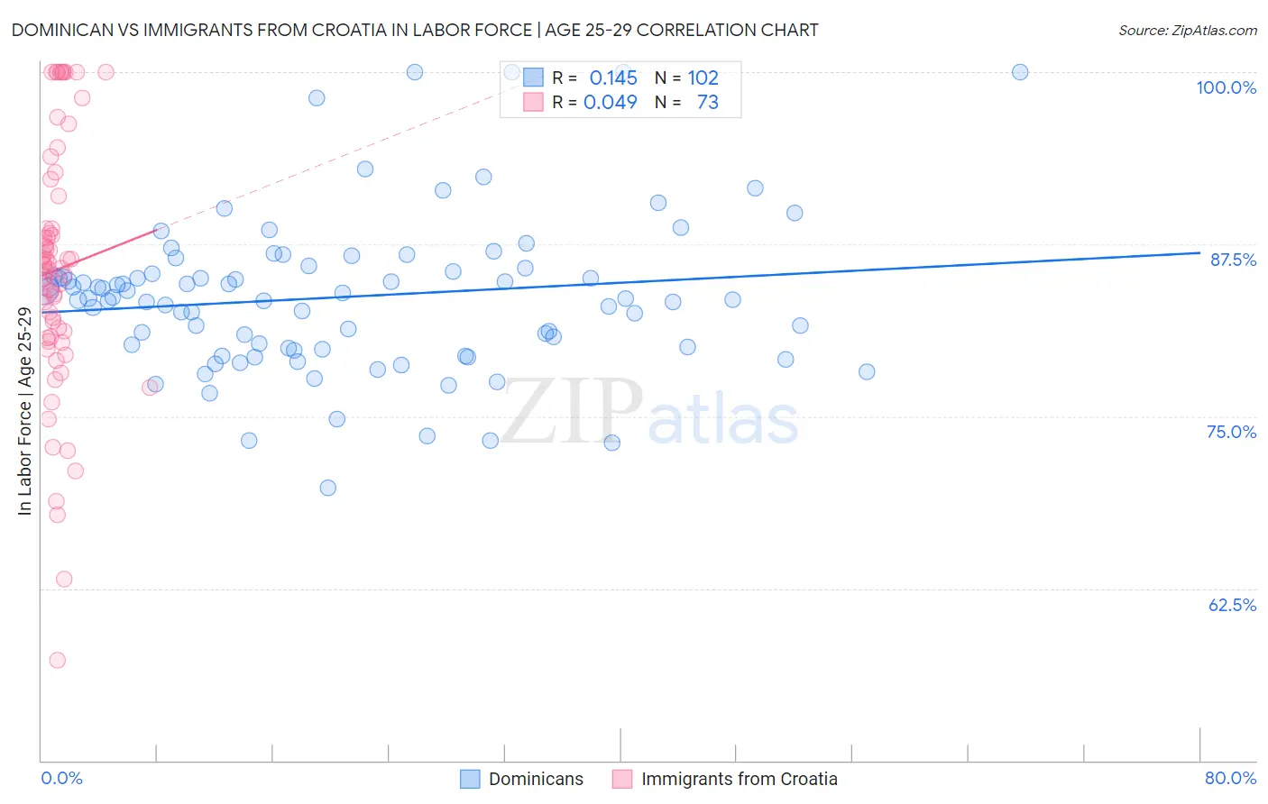 Dominican vs Immigrants from Croatia In Labor Force | Age 25-29