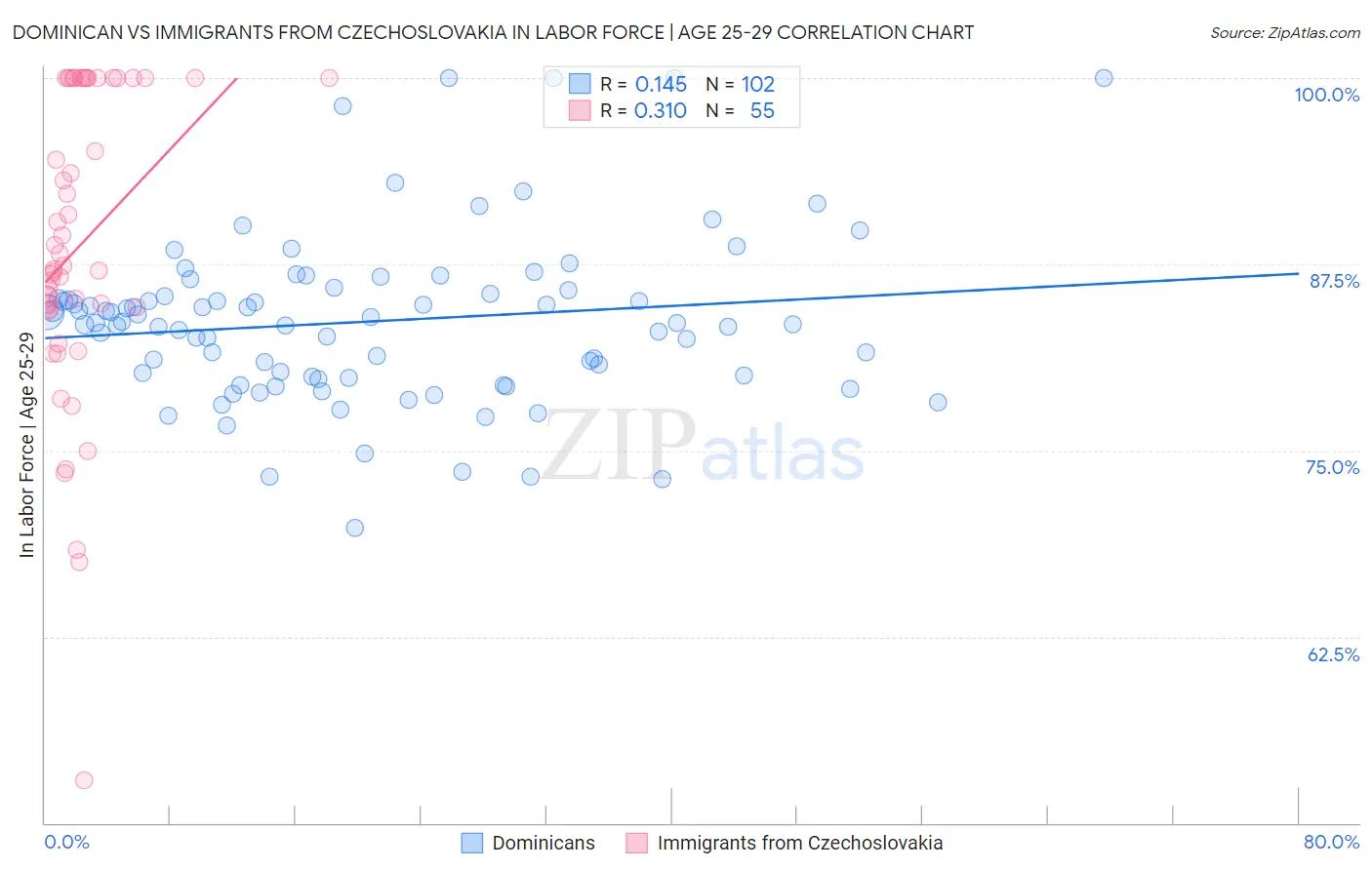 Dominican vs Immigrants from Czechoslovakia In Labor Force | Age 25-29