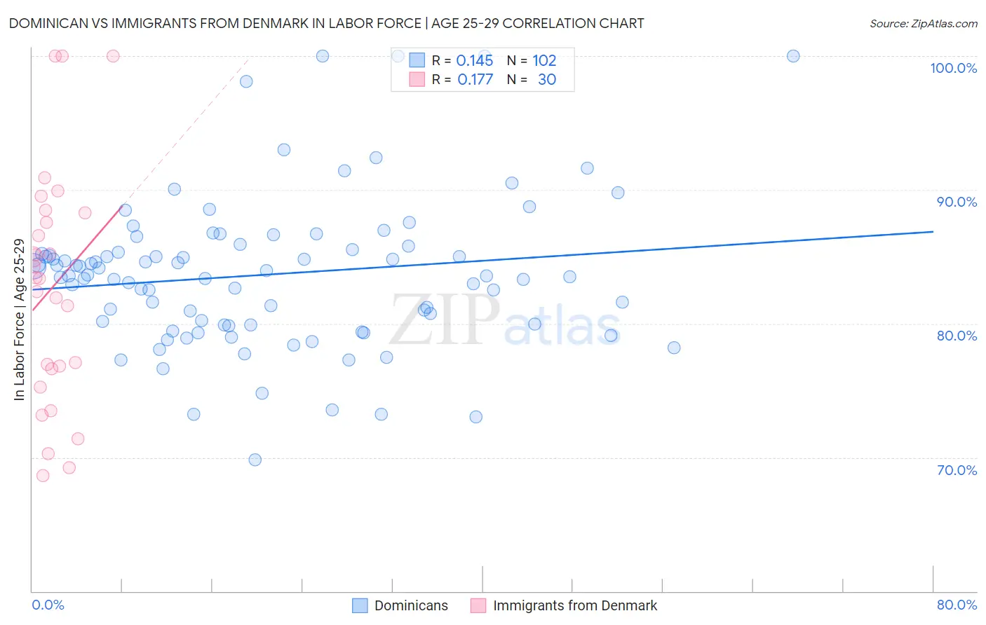 Dominican vs Immigrants from Denmark In Labor Force | Age 25-29