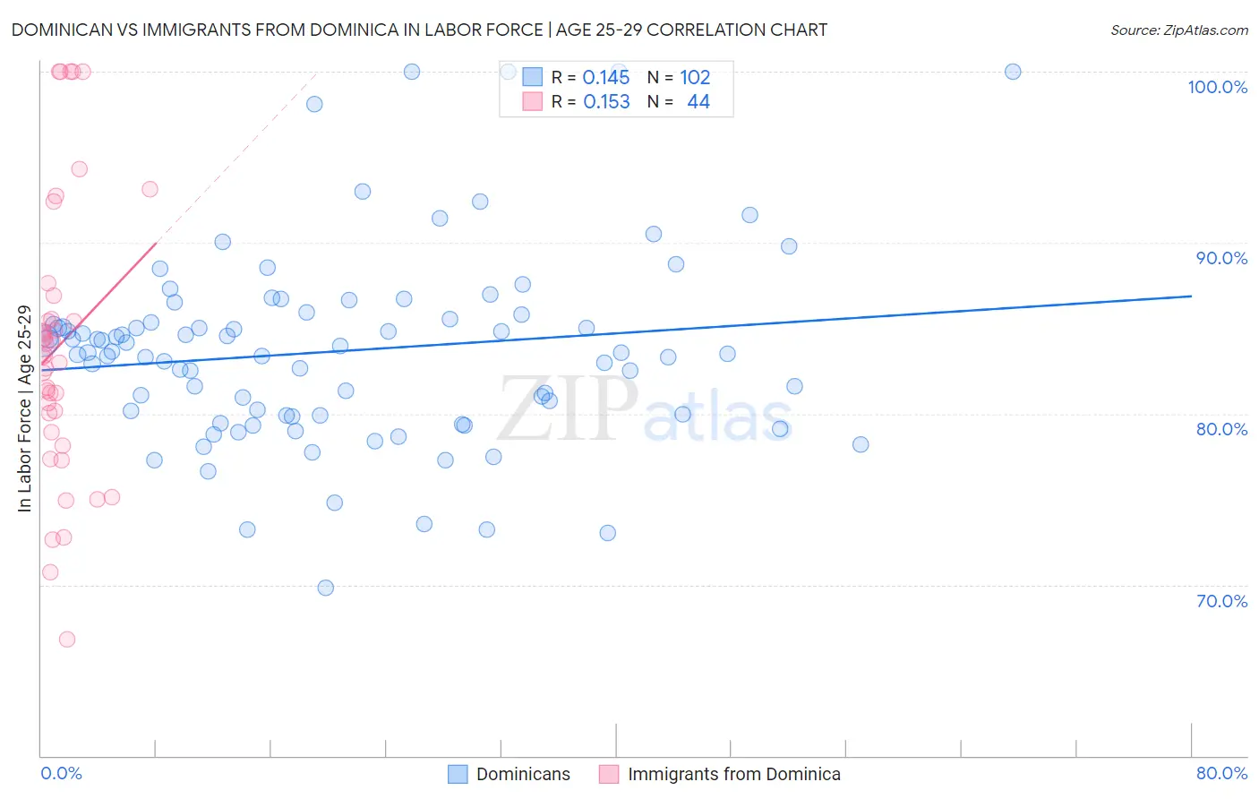 Dominican vs Immigrants from Dominica In Labor Force | Age 25-29