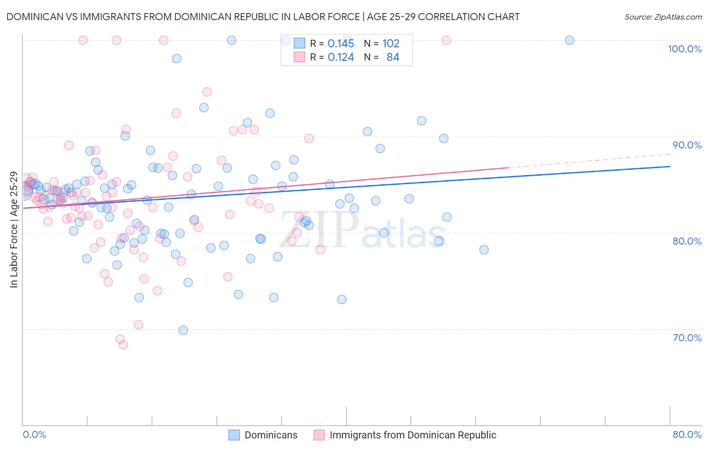 Dominican vs Immigrants from Dominican Republic In Labor Force | Age 25-29