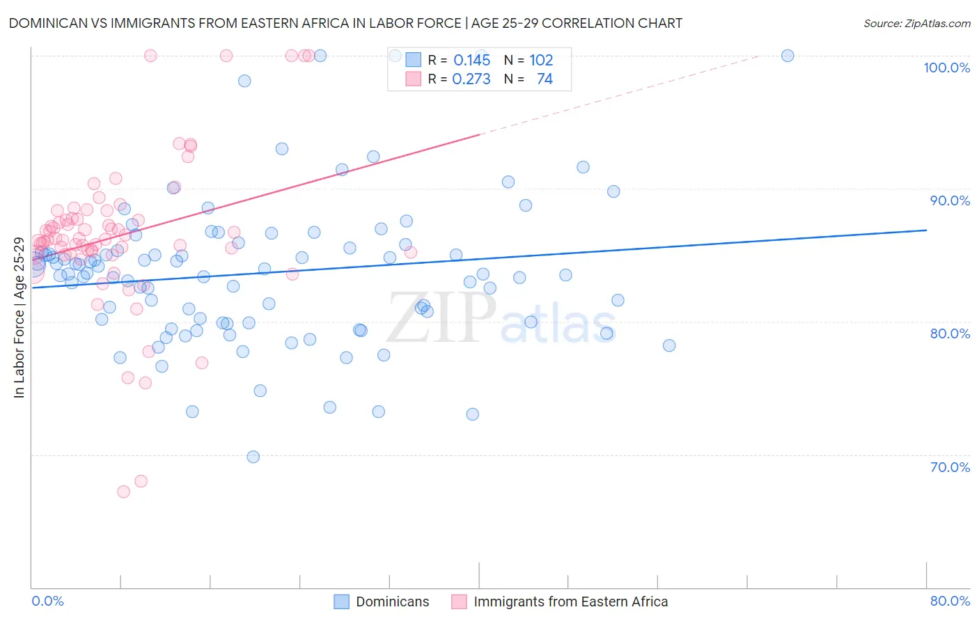 Dominican vs Immigrants from Eastern Africa In Labor Force | Age 25-29