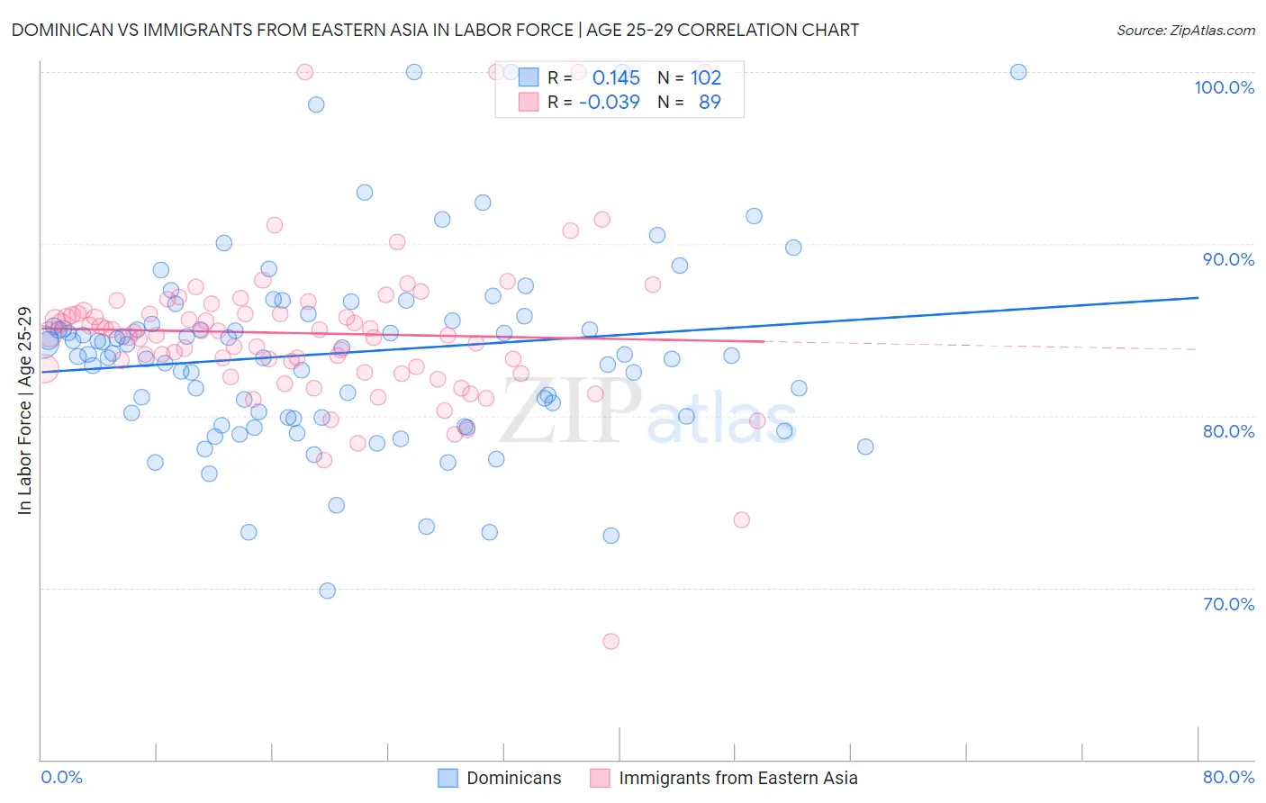 Dominican vs Immigrants from Eastern Asia In Labor Force | Age 25-29