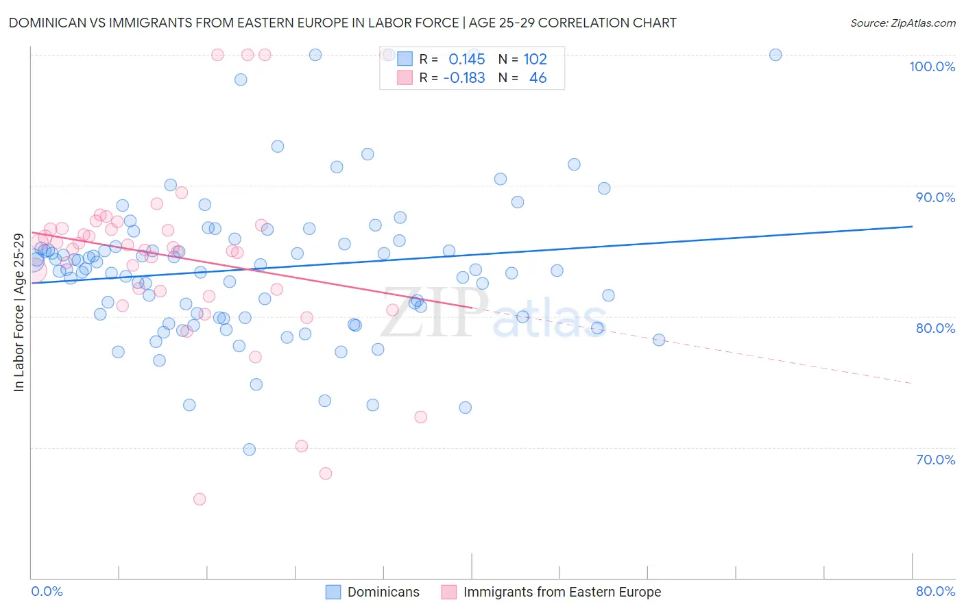 Dominican vs Immigrants from Eastern Europe In Labor Force | Age 25-29