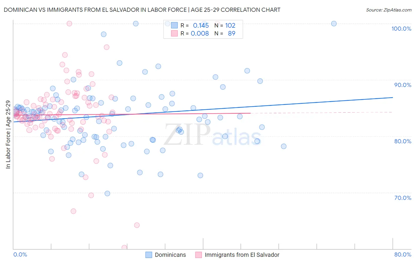 Dominican vs Immigrants from El Salvador In Labor Force | Age 25-29