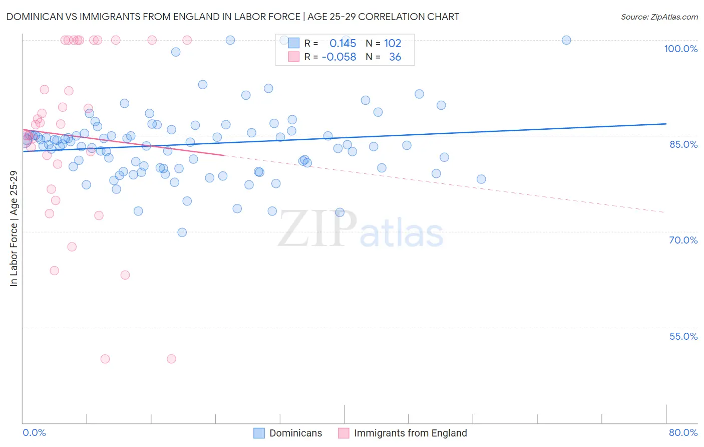 Dominican vs Immigrants from England In Labor Force | Age 25-29