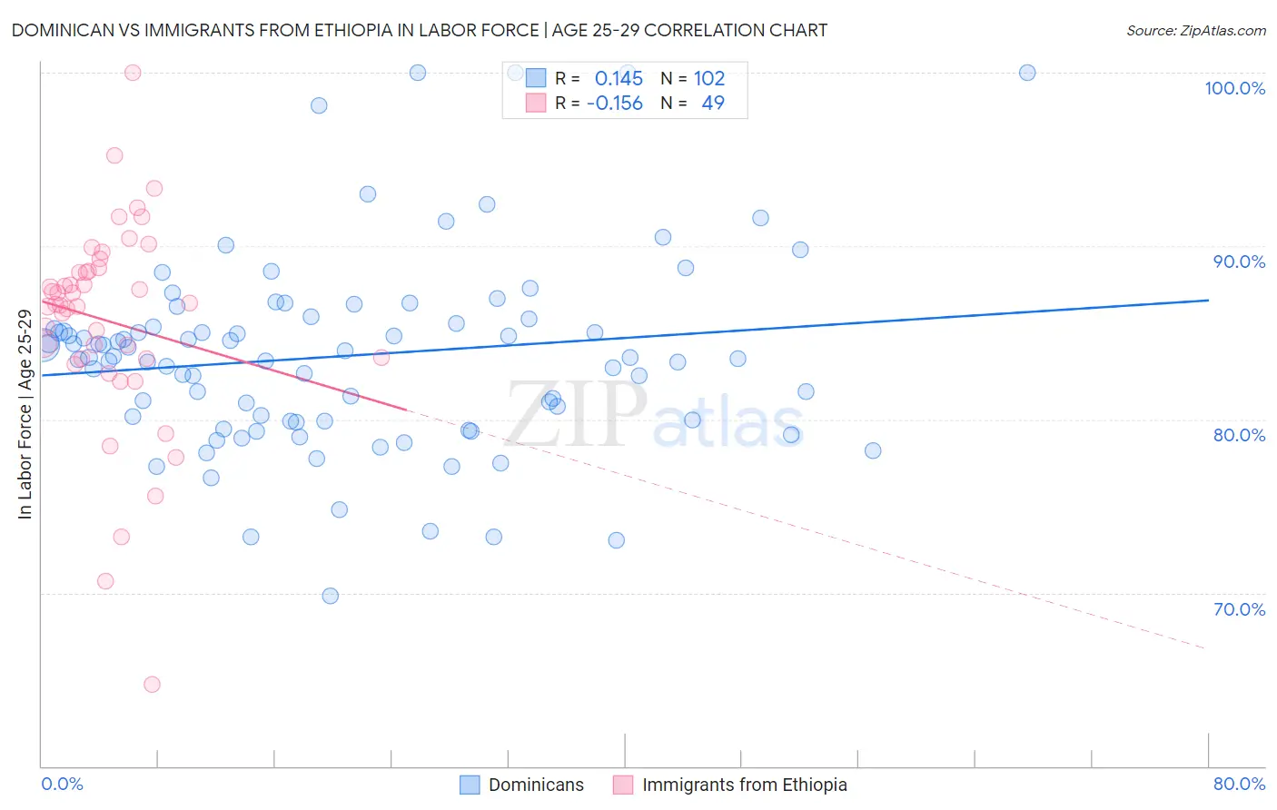 Dominican vs Immigrants from Ethiopia In Labor Force | Age 25-29