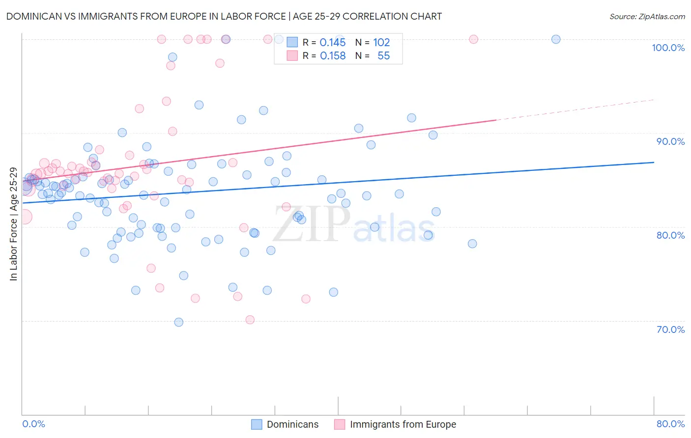 Dominican vs Immigrants from Europe In Labor Force | Age 25-29