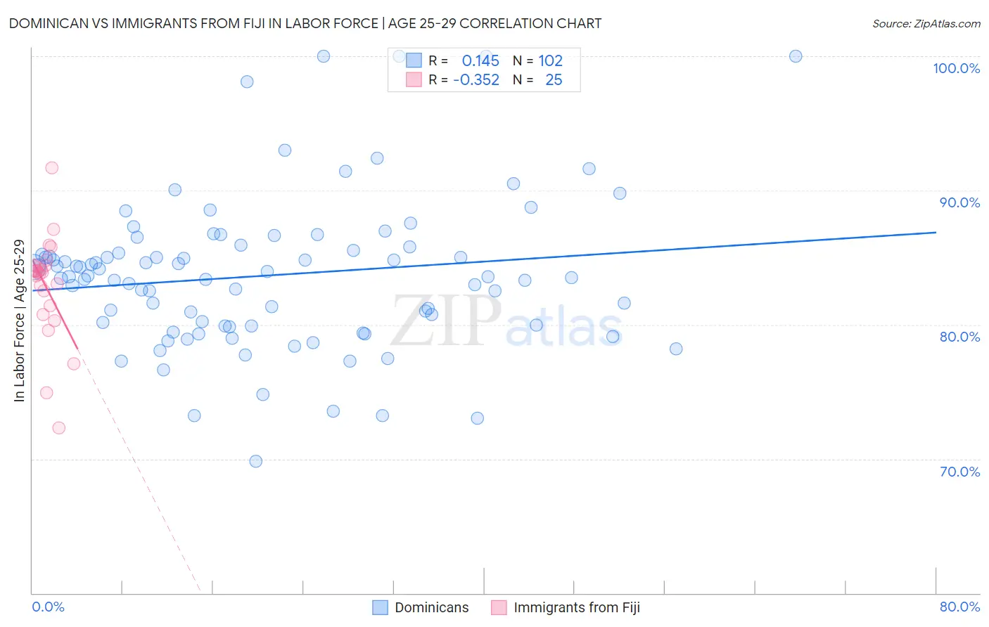 Dominican vs Immigrants from Fiji In Labor Force | Age 25-29