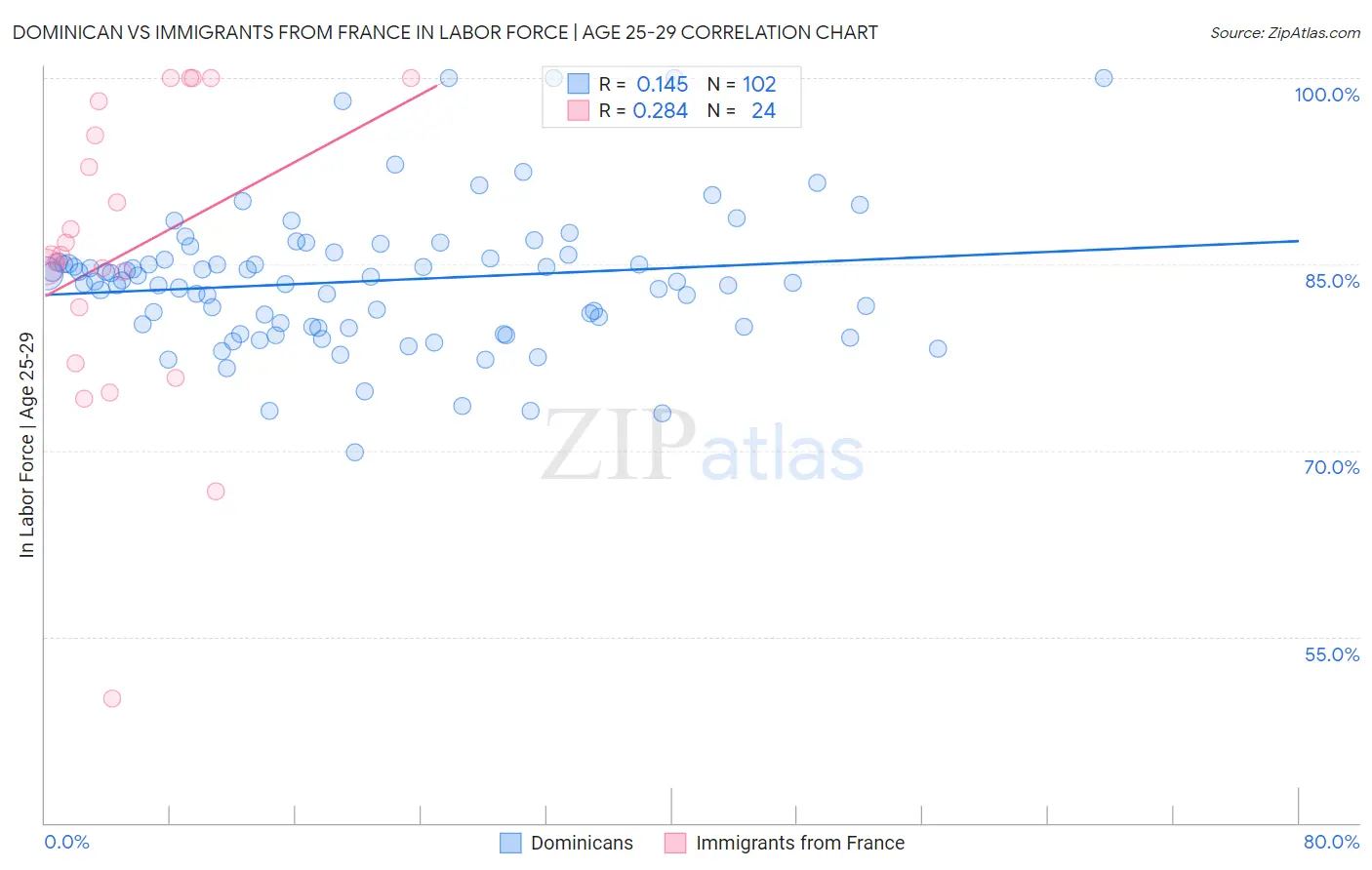 Dominican vs Immigrants from France In Labor Force | Age 25-29