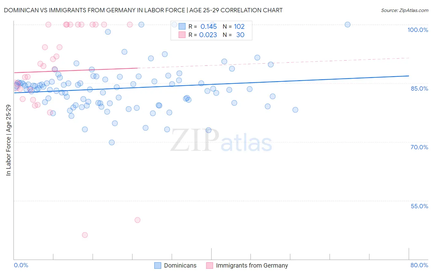 Dominican vs Immigrants from Germany In Labor Force | Age 25-29