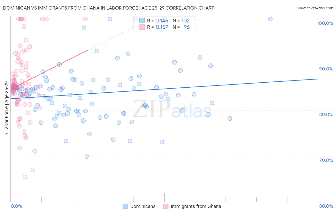 Dominican vs Immigrants from Ghana In Labor Force | Age 25-29
