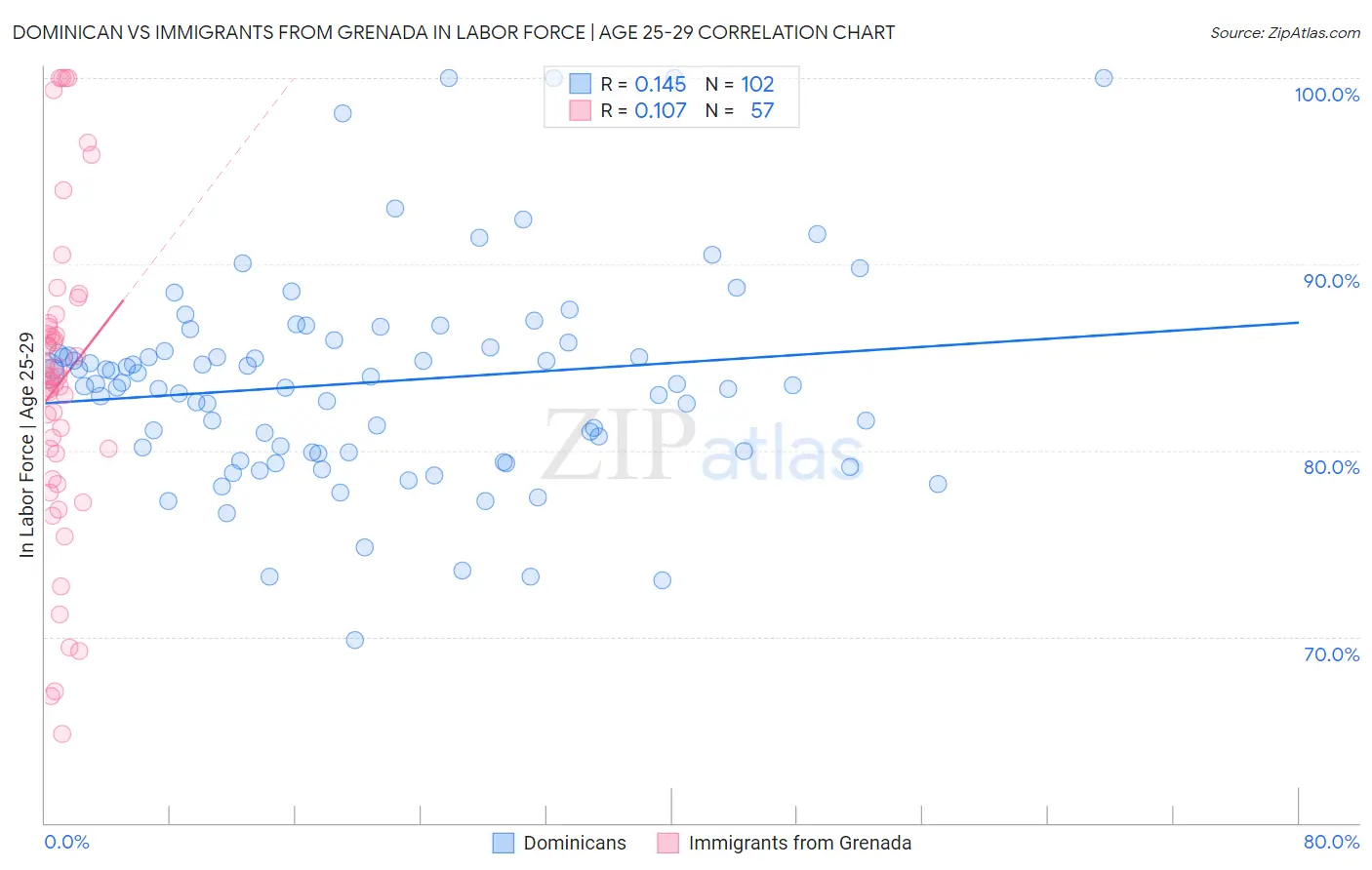 Dominican vs Immigrants from Grenada In Labor Force | Age 25-29