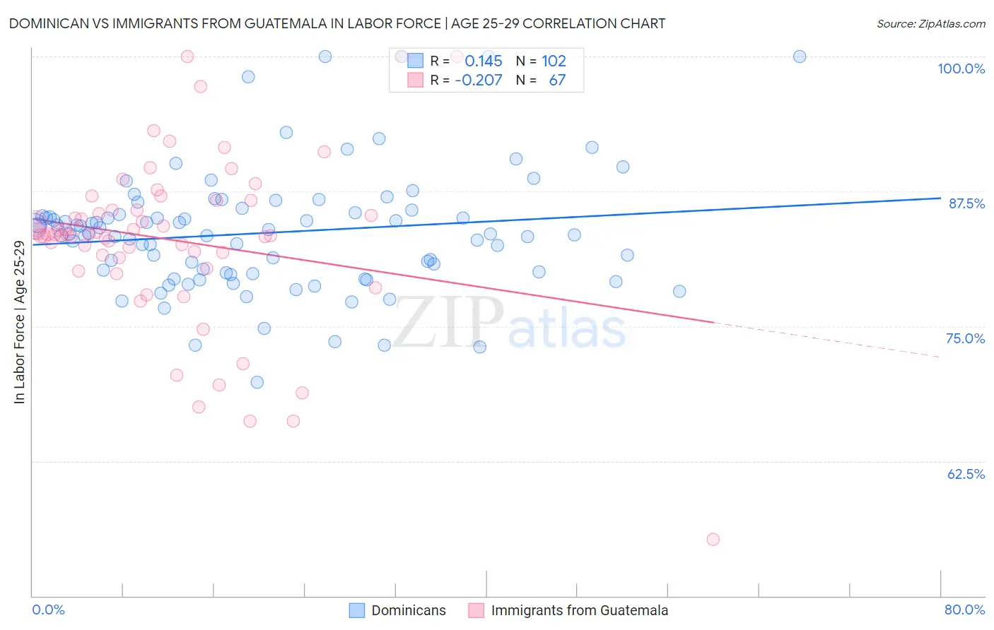 Dominican vs Immigrants from Guatemala In Labor Force | Age 25-29