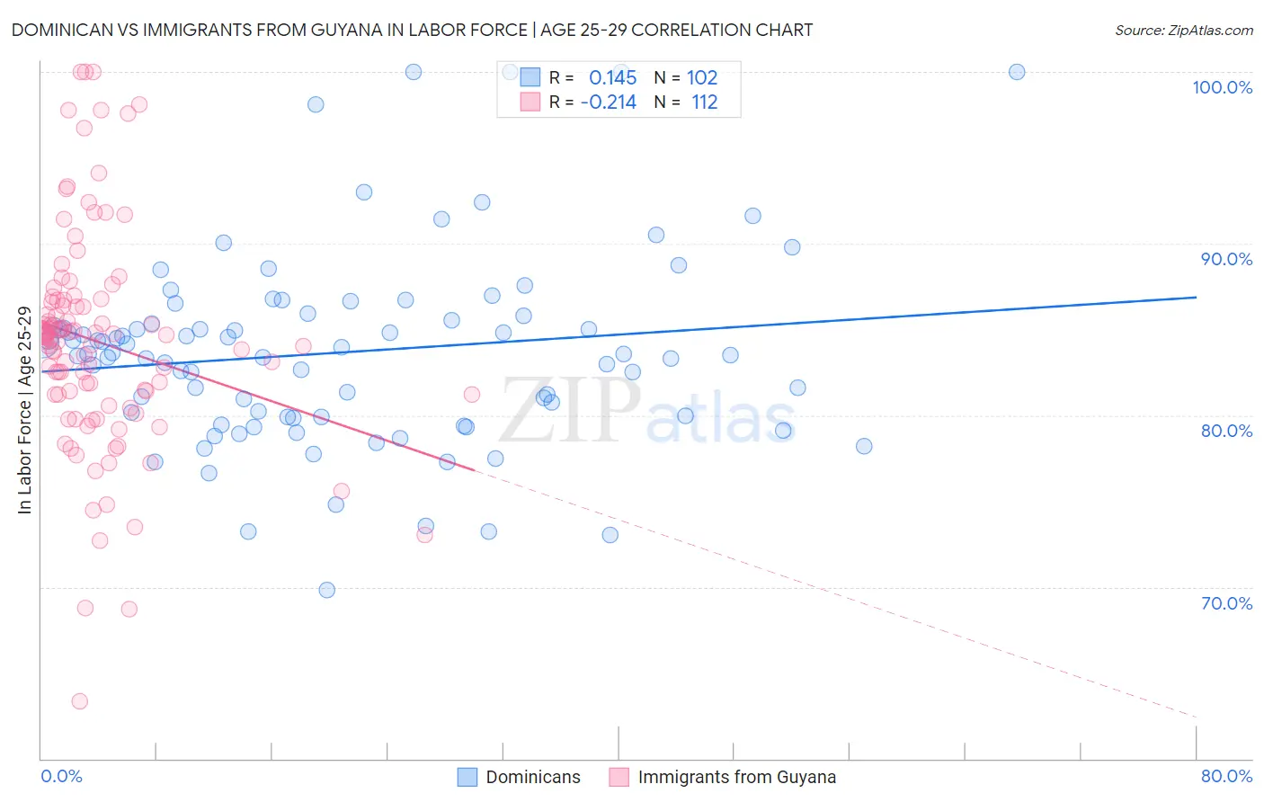 Dominican vs Immigrants from Guyana In Labor Force | Age 25-29