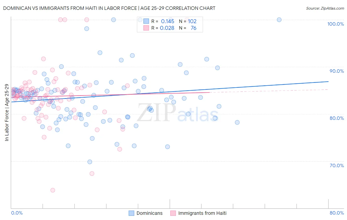 Dominican vs Immigrants from Haiti In Labor Force | Age 25-29