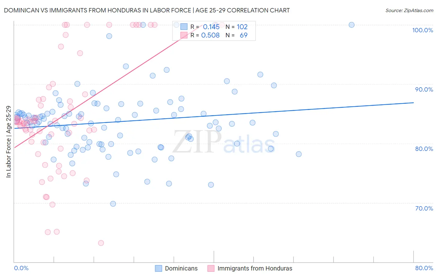 Dominican vs Immigrants from Honduras In Labor Force | Age 25-29