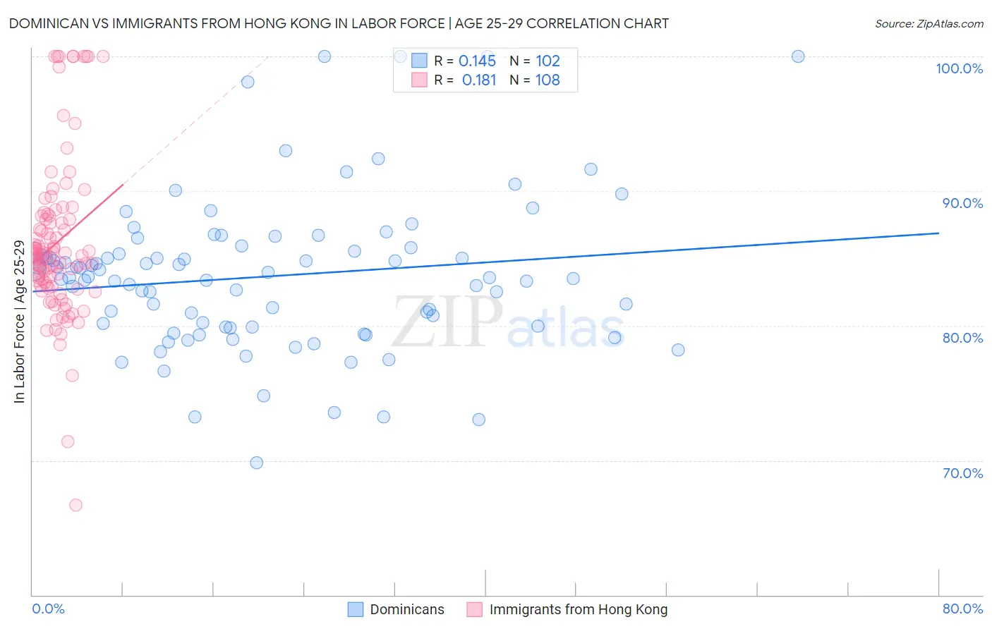 Dominican vs Immigrants from Hong Kong In Labor Force | Age 25-29