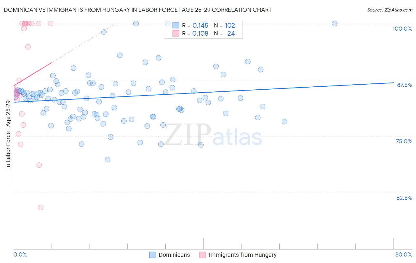 Dominican vs Immigrants from Hungary In Labor Force | Age 25-29