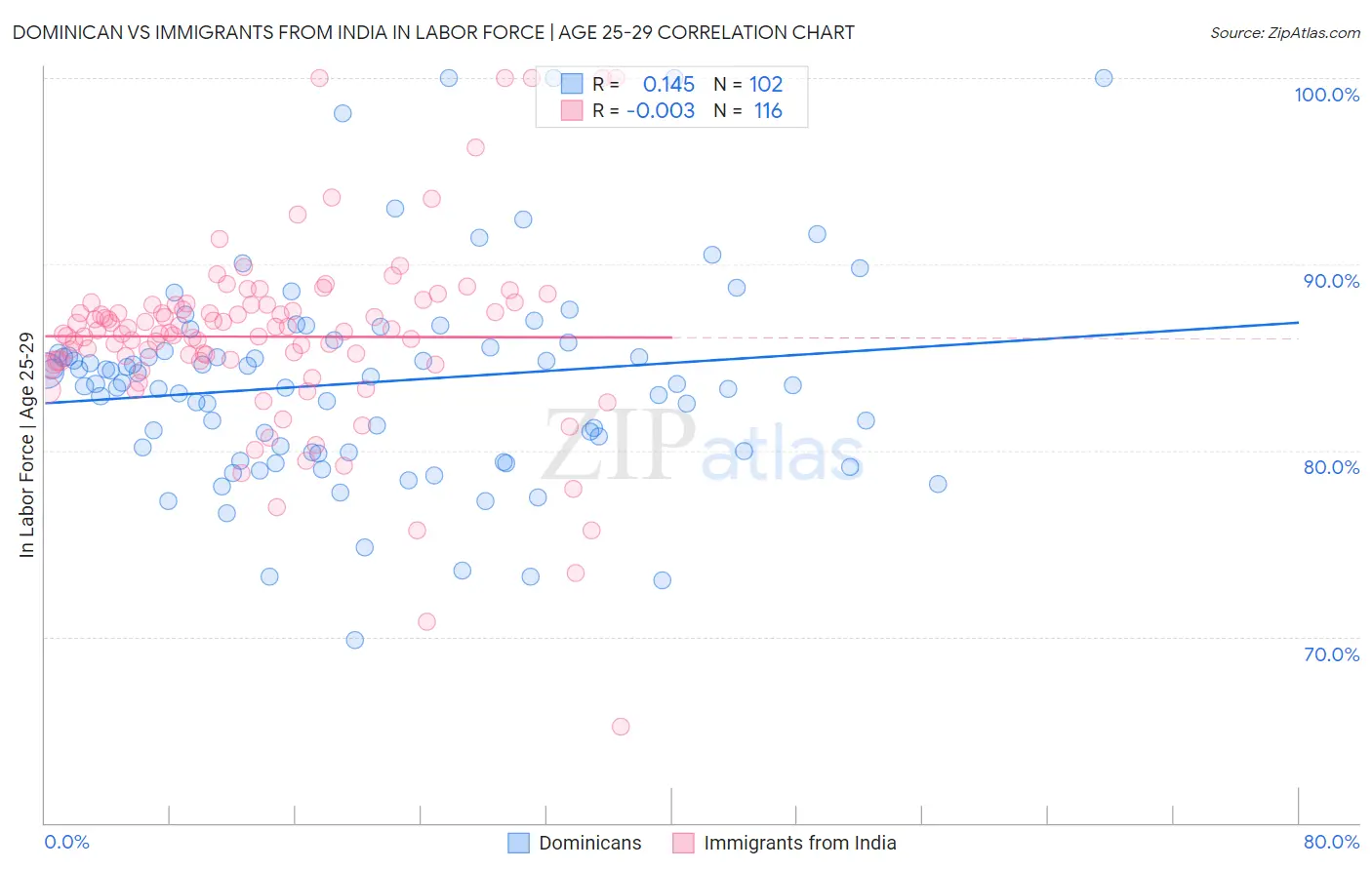 Dominican vs Immigrants from India In Labor Force | Age 25-29