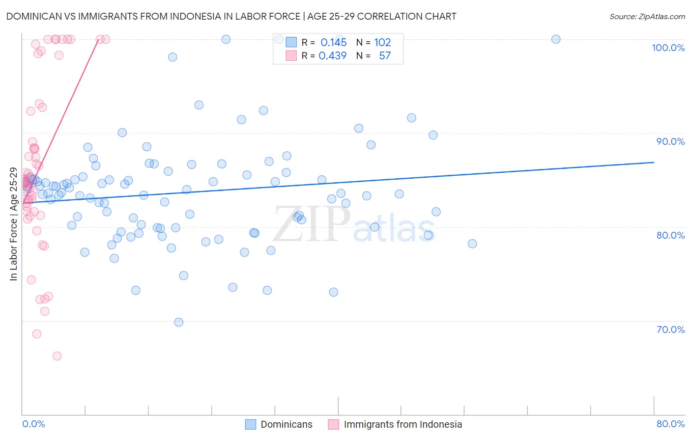 Dominican vs Immigrants from Indonesia In Labor Force | Age 25-29